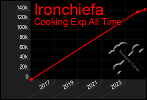 Total Graph of Ironchiefa