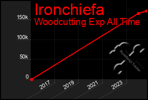 Total Graph of Ironchiefa