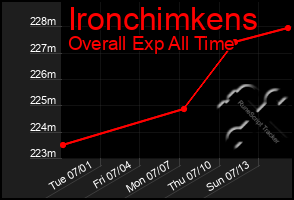 Total Graph of Ironchimkens