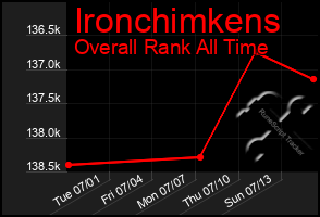 Total Graph of Ironchimkens