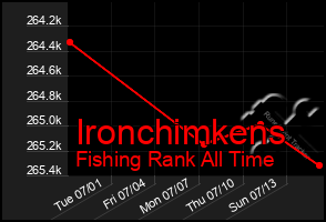 Total Graph of Ironchimkens