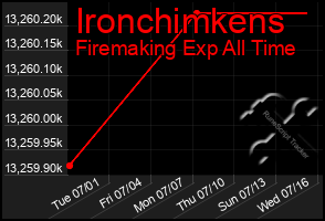 Total Graph of Ironchimkens