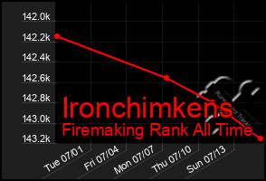 Total Graph of Ironchimkens