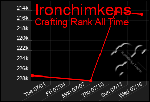 Total Graph of Ironchimkens