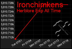 Total Graph of Ironchimkens