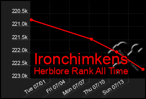 Total Graph of Ironchimkens