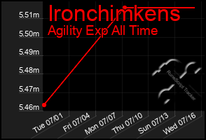 Total Graph of Ironchimkens