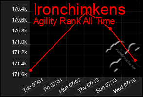 Total Graph of Ironchimkens