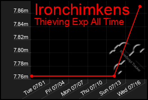 Total Graph of Ironchimkens