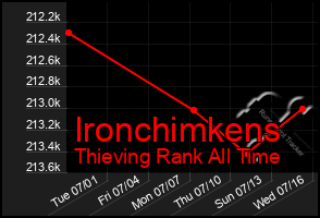 Total Graph of Ironchimkens
