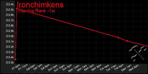 Last 7 Days Graph of Ironchimkens