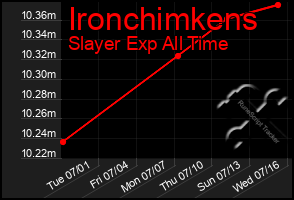 Total Graph of Ironchimkens
