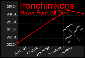 Total Graph of Ironchimkens