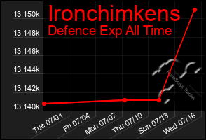 Total Graph of Ironchimkens
