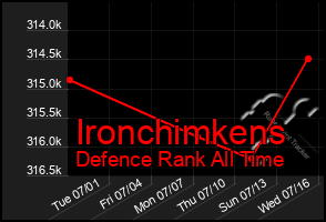 Total Graph of Ironchimkens