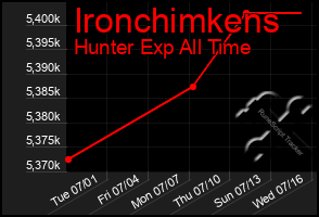 Total Graph of Ironchimkens