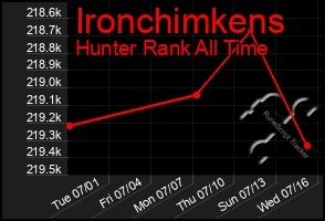 Total Graph of Ironchimkens