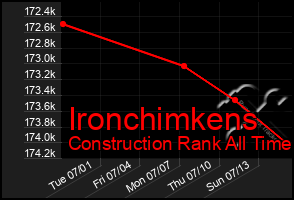 Total Graph of Ironchimkens