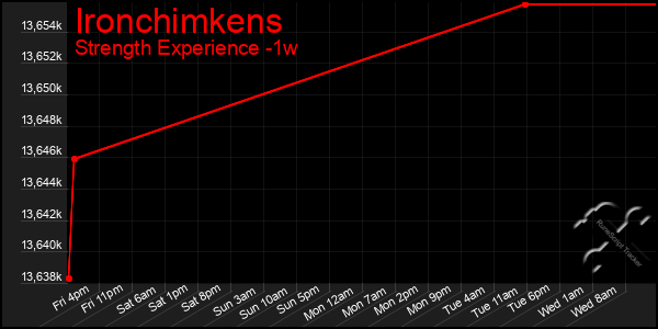Last 7 Days Graph of Ironchimkens