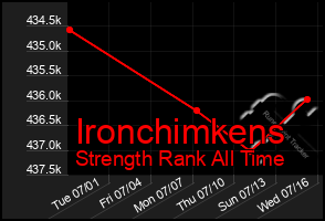 Total Graph of Ironchimkens