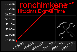 Total Graph of Ironchimkens