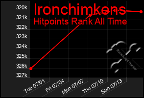Total Graph of Ironchimkens