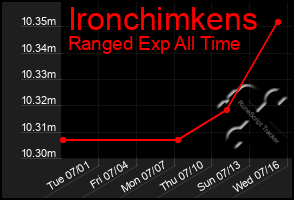 Total Graph of Ironchimkens