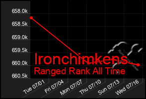 Total Graph of Ironchimkens