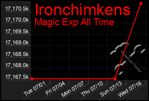 Total Graph of Ironchimkens
