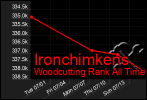 Total Graph of Ironchimkens