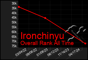 Total Graph of Ironchinyu