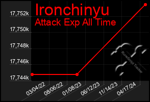 Total Graph of Ironchinyu