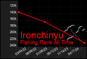 Total Graph of Ironchinyu