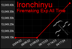 Total Graph of Ironchinyu