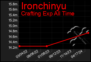 Total Graph of Ironchinyu