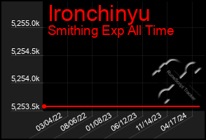 Total Graph of Ironchinyu