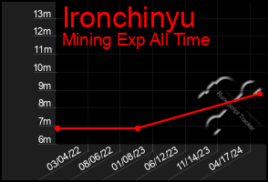 Total Graph of Ironchinyu