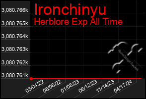 Total Graph of Ironchinyu