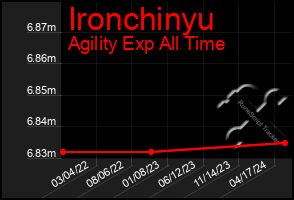 Total Graph of Ironchinyu