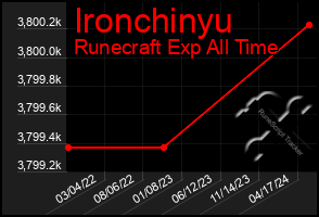 Total Graph of Ironchinyu