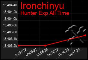 Total Graph of Ironchinyu