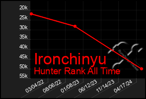 Total Graph of Ironchinyu