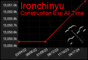 Total Graph of Ironchinyu