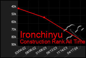 Total Graph of Ironchinyu