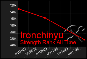 Total Graph of Ironchinyu