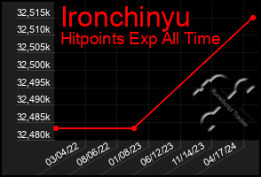 Total Graph of Ironchinyu