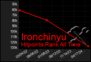 Total Graph of Ironchinyu