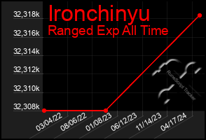 Total Graph of Ironchinyu