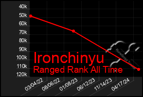 Total Graph of Ironchinyu