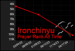 Total Graph of Ironchinyu